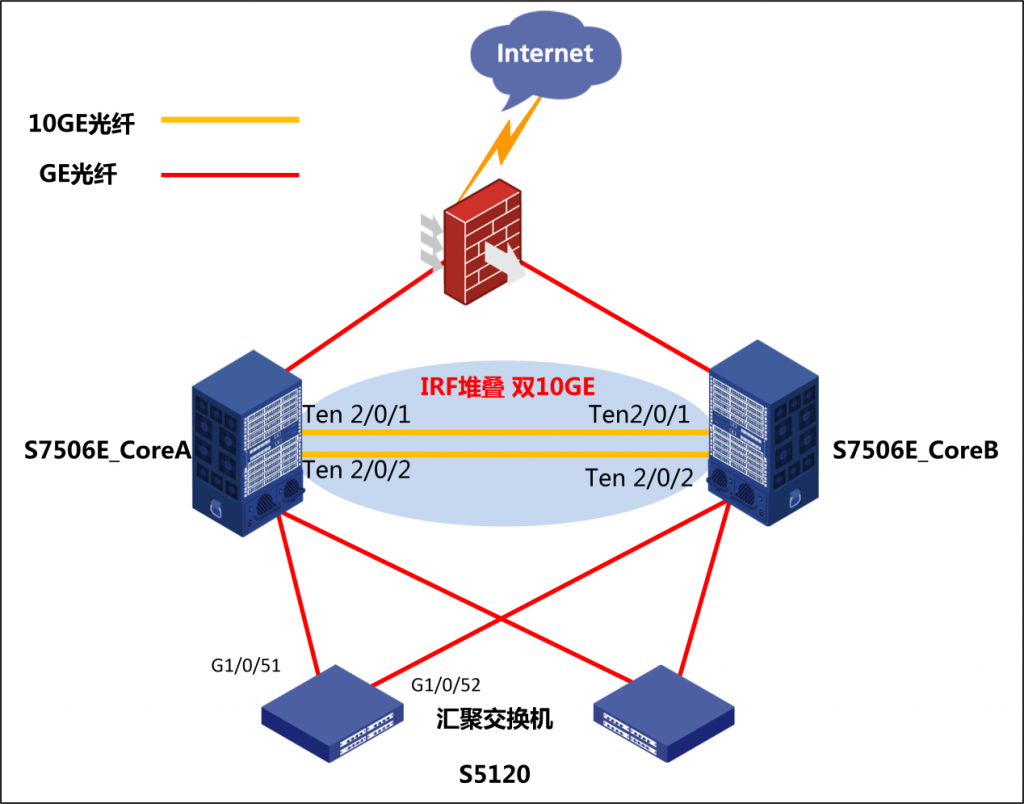 《H3C华三S7506E系列交换机万兆IRF堆叠虚拟化》